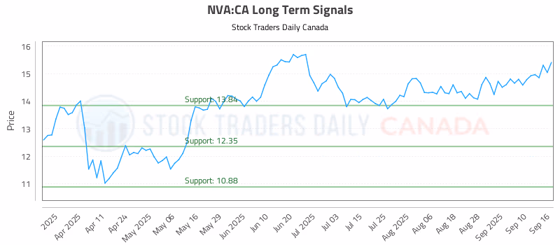 Stock Chart for NVA:CA