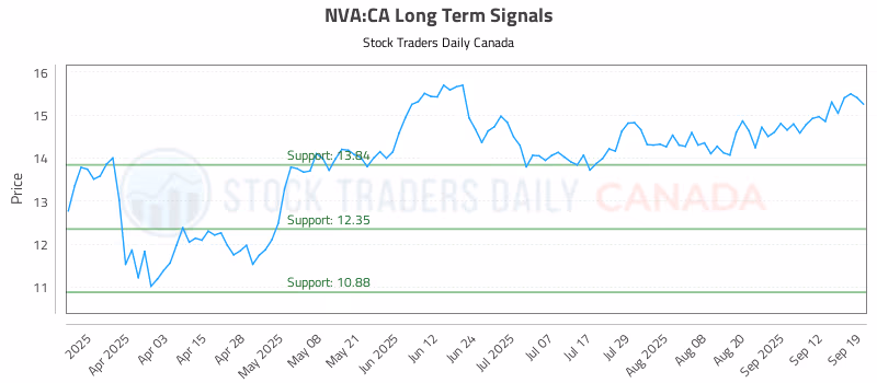 Stock Chart for NVA:CA