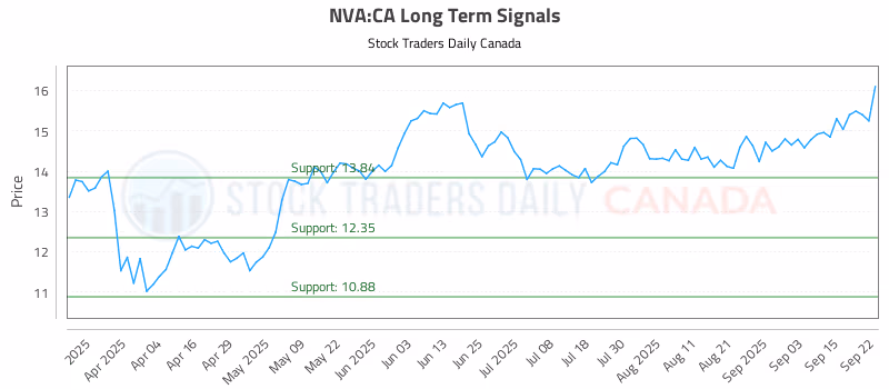 Stock Chart for NVA:CA