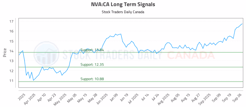 Stock Chart for NVA:CA