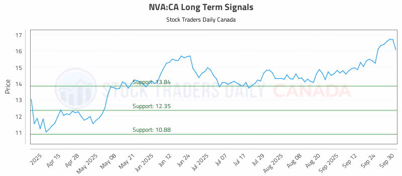 Stock Chart for NVA:CA