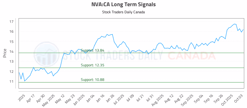 Stock Chart for NVA:CA
