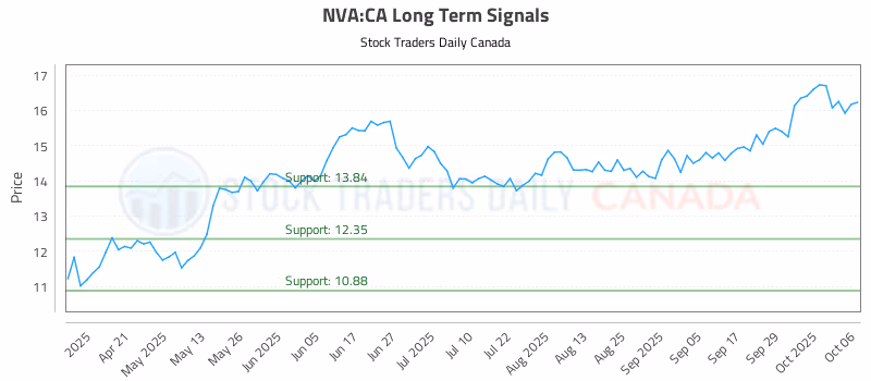 Stock Chart for NVA:CA