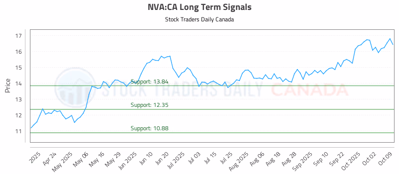 Stock Chart for NVA:CA