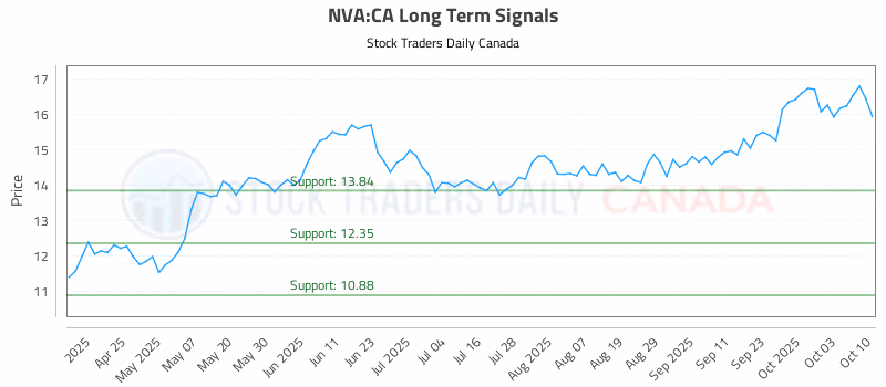Stock Chart for NVA:CA