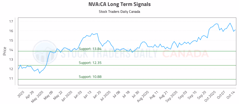 Stock Chart for NVA:CA