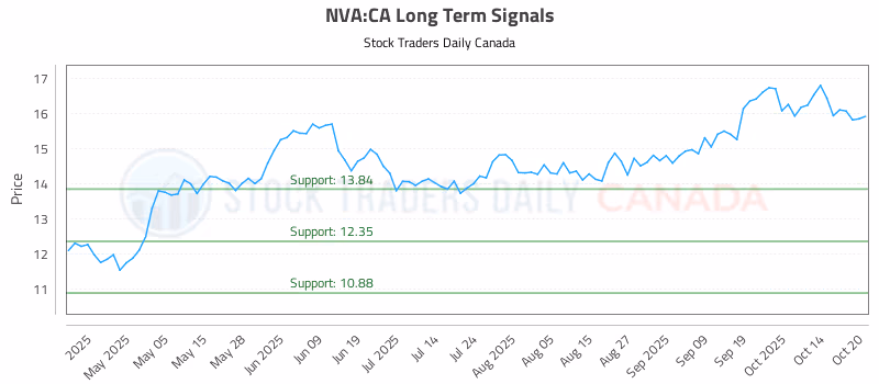 Stock Chart for NVA:CA