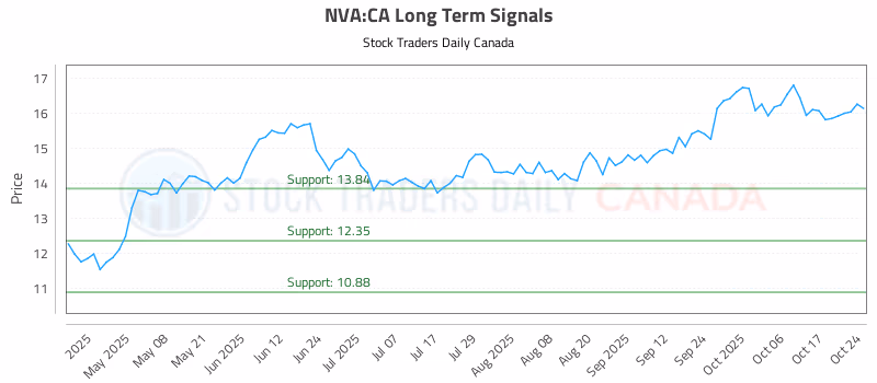 Stock Chart for NVA:CA
