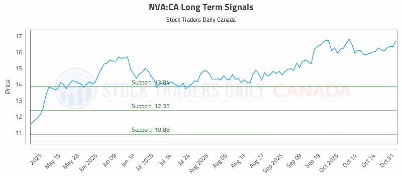 Stock Chart for NVA:CA