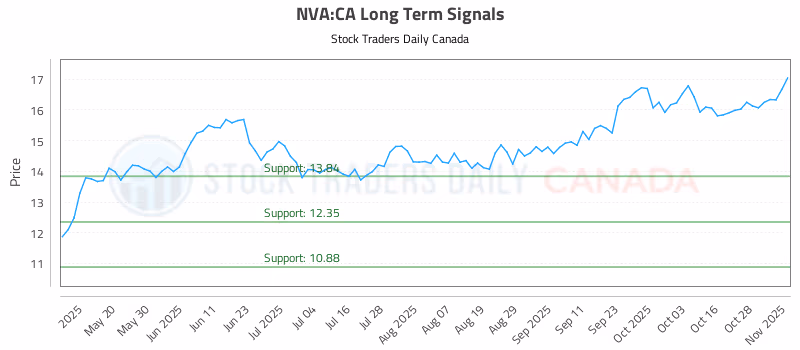Stock Chart for NVA:CA