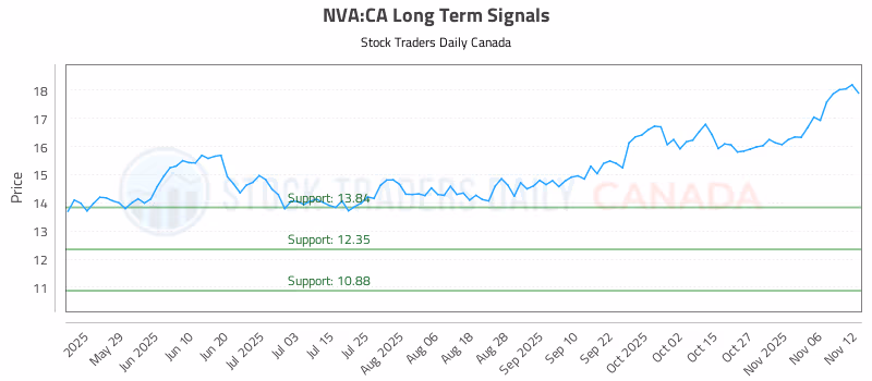 Stock Chart for NVA:CA