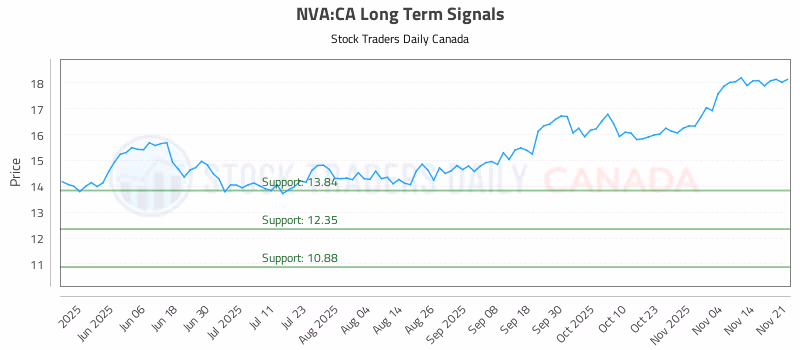 Stock Chart for NVA:CA