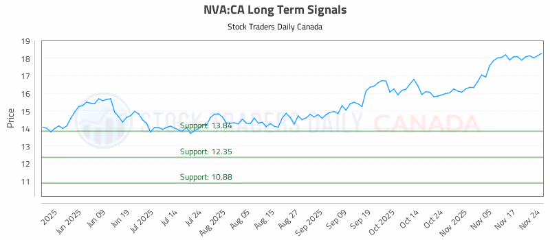 Stock Chart for NVA:CA