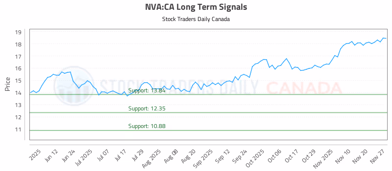 Stock Chart for NVA:CA