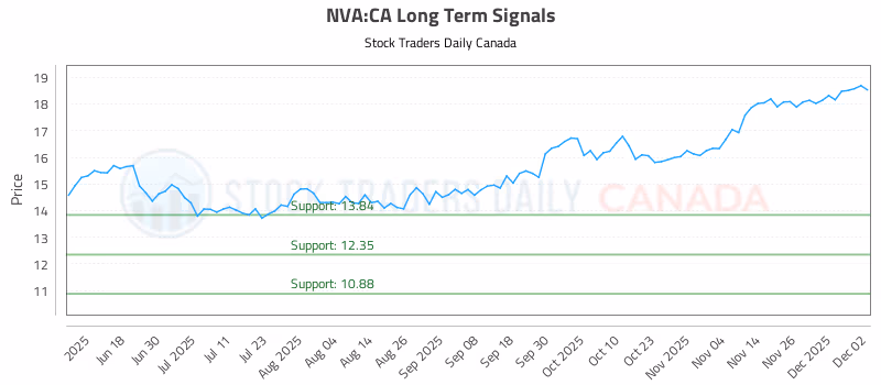 Stock Chart for NVA:CA
