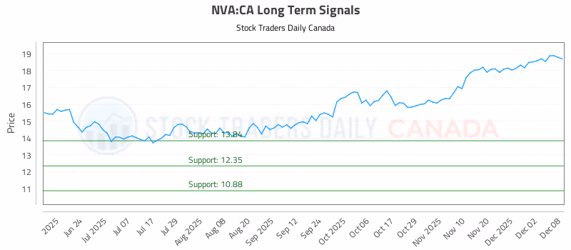 Stock Chart for NVA:CA