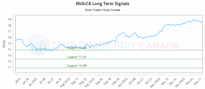 Stock Chart for NVA:CA