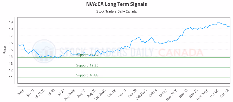 Stock Chart for NVA:CA