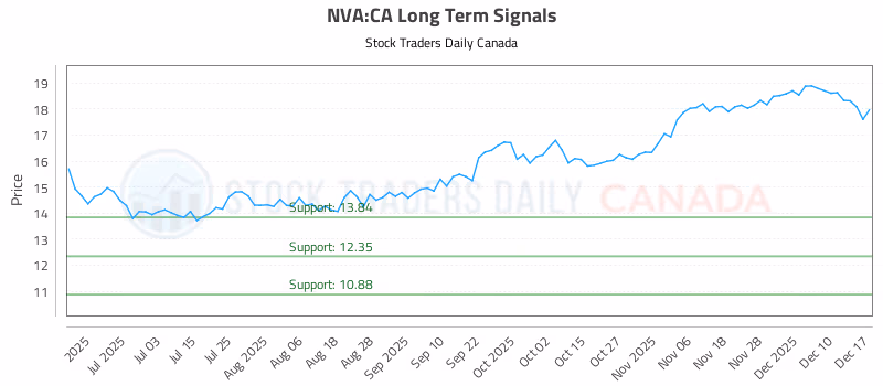 Stock Chart for NVA:CA