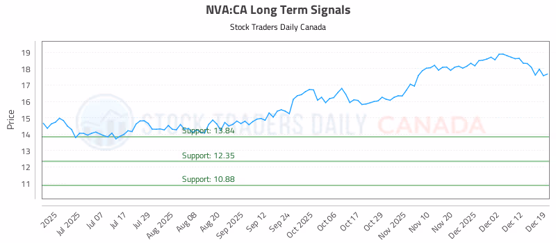 Stock Chart for NVA:CA