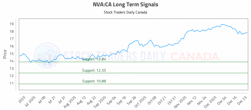 Stock Chart for NVA:CA