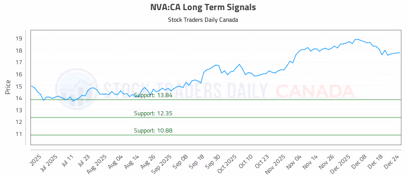 Stock Chart for NVA:CA