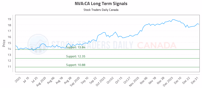 Stock Chart for NVA:CA