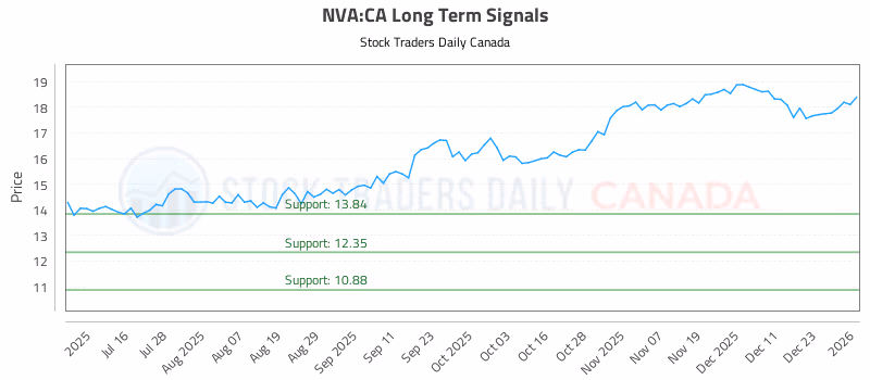 Stock Chart for NVA:CA