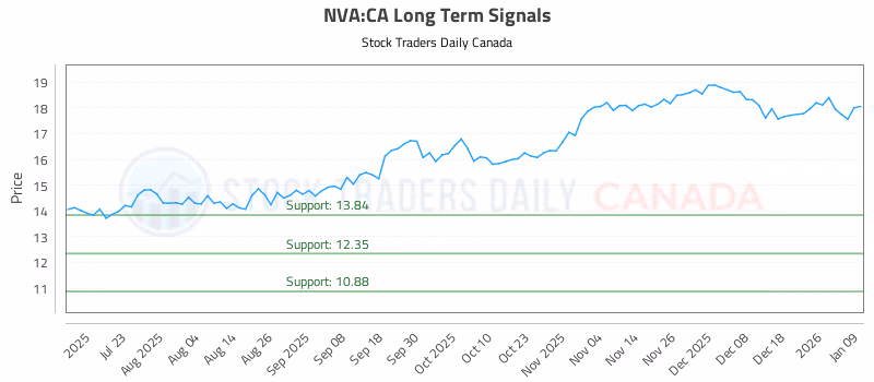 Stock Chart for NVA:CA