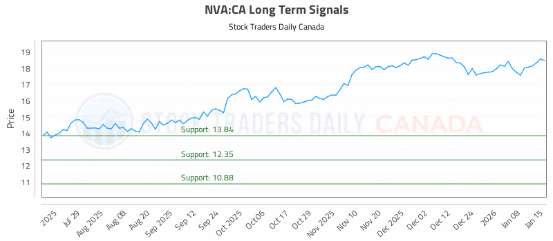Stock Chart for NVA:CA