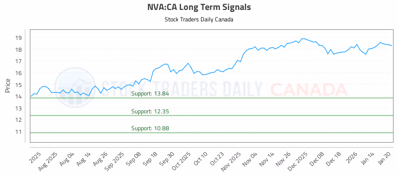 Stock Chart for NVA:CA