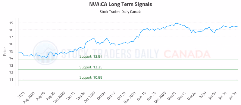 Stock Chart for NVA:CA