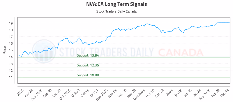 Stock Chart for NVA:CA