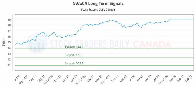Stock Chart for NVA:CA