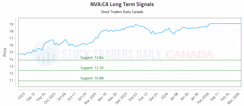Stock Chart for NVA:CA