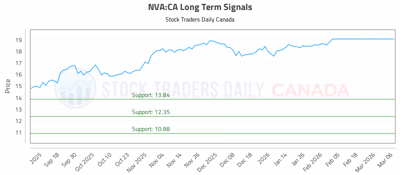 Stock Chart for NVA:CA