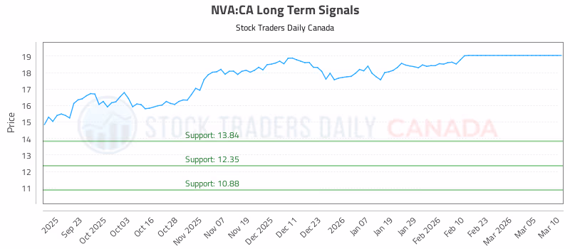 Stock Chart for NVA:CA
