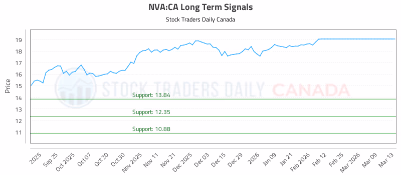 Stock Chart for NVA:CA