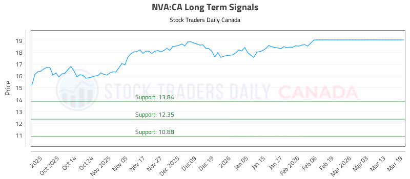 Stock Chart for NVA:CA