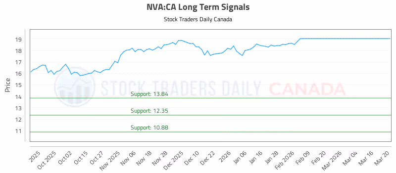 Stock Chart for NVA:CA