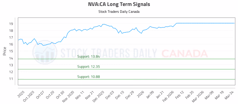 Stock Chart for NVA:CA