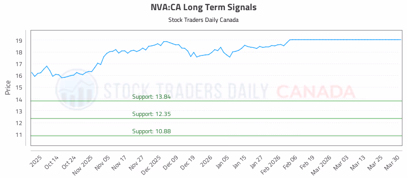 Stock Chart for NVA:CA