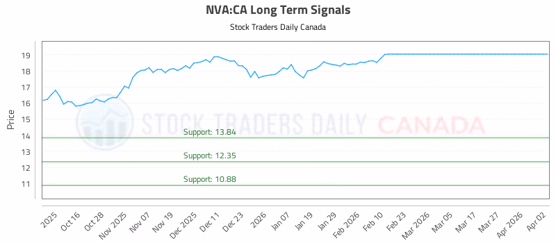 Stock Chart for NVA:CA