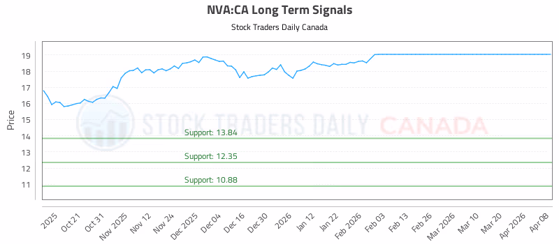 Stock Chart for NVA:CA