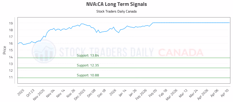 Stock Chart for NVA:CA
