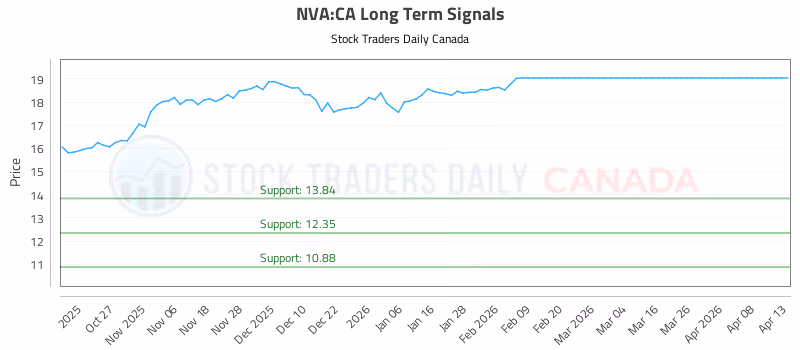 Stock Chart for NVA:CA
