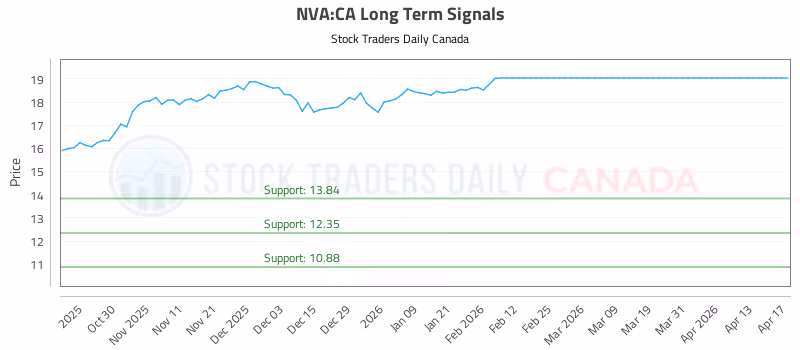 Stock Chart for NVA:CA