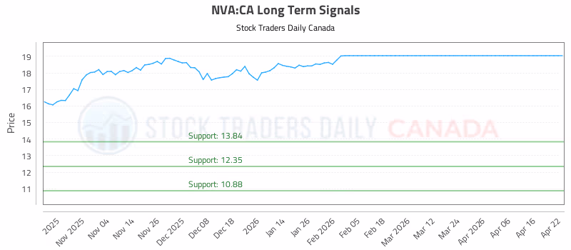 Stock Chart for NVA:CA