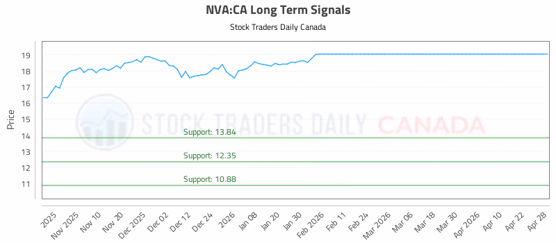 Stock Chart for NVA:CA