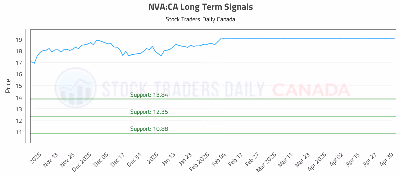 Stock Chart for NVA:CA